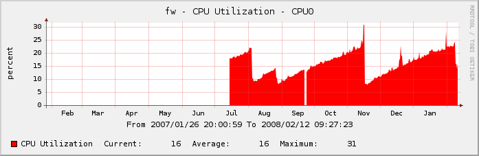 pfSense/cpu_year.png